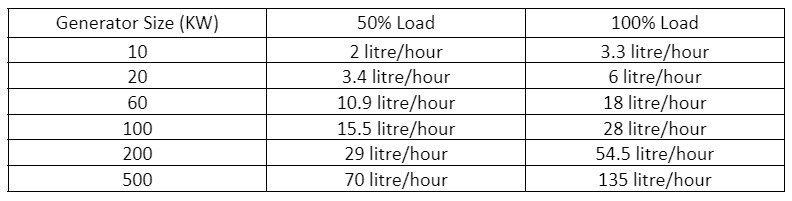 How Much Diesel Fuel Does A Kw Generator Use?